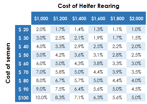 Heifer cost