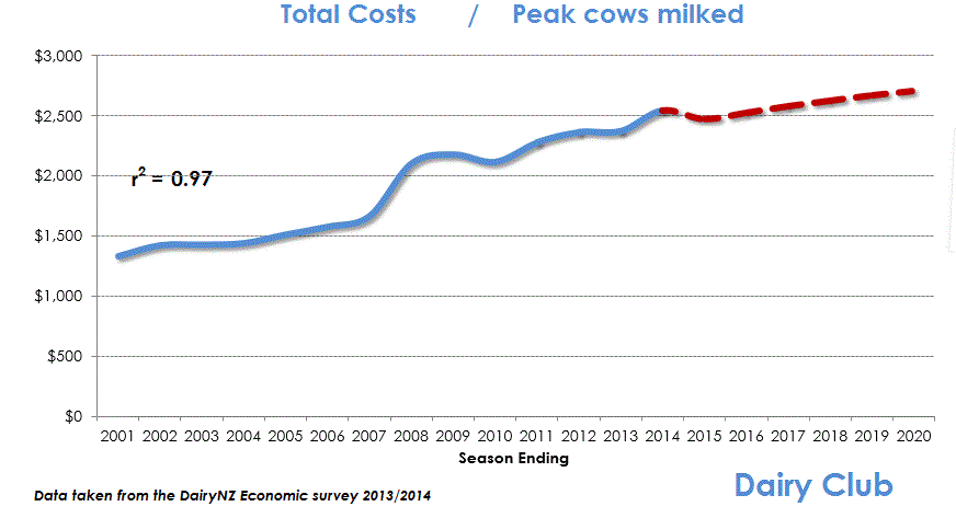 Tot Costs per cow